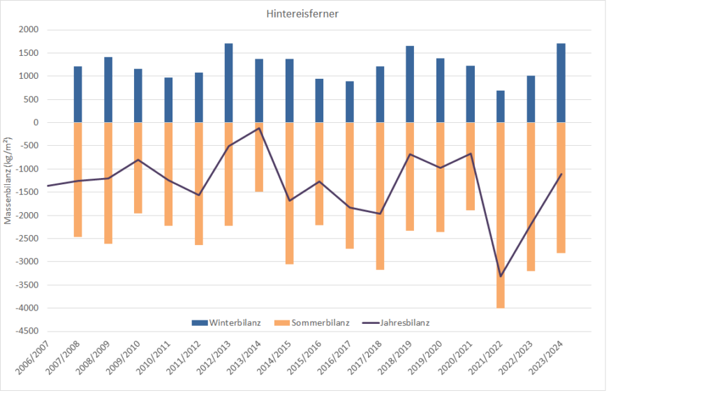 Grafik zu den Bilanzen des Hintereisferners (c) Rainer Prinz